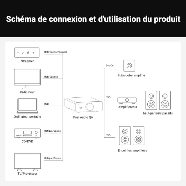 Thumbnail 6 de Fosi Audio Q6 Mini DAC de bureau : convertisseur USB-C/optique vers RCA et Sub-Out