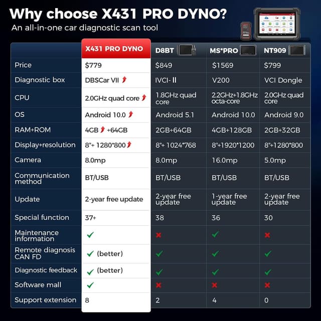 Detalle de LAUNCH X431 PRO DYNO OBD2, 38+ services
