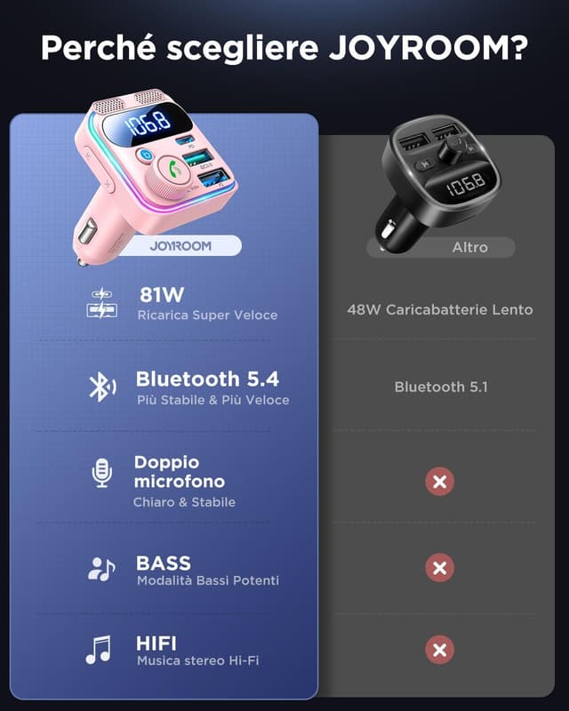 Detalle 2 de JOYROOM 81W trasmettitore FM Bluetooth 5.4 per auto con vivavoce, doppio microfono e ricarica PD/QC