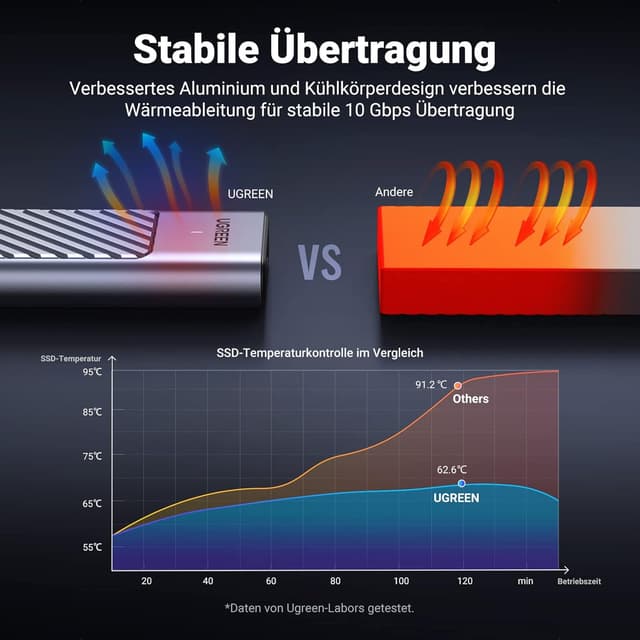 Detalle 2 de UGREEN M.2 NVMe/SATA SSD Gehäuse USB 3.2 Gen 2 (10 Gbps) aus Aluminium mit Kühlkissen