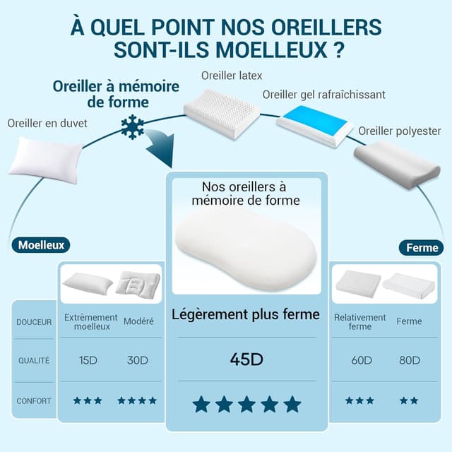 Thumbnail 3 de AIRSKY Oreiller Cervical Memory 68x40x11,5 cm