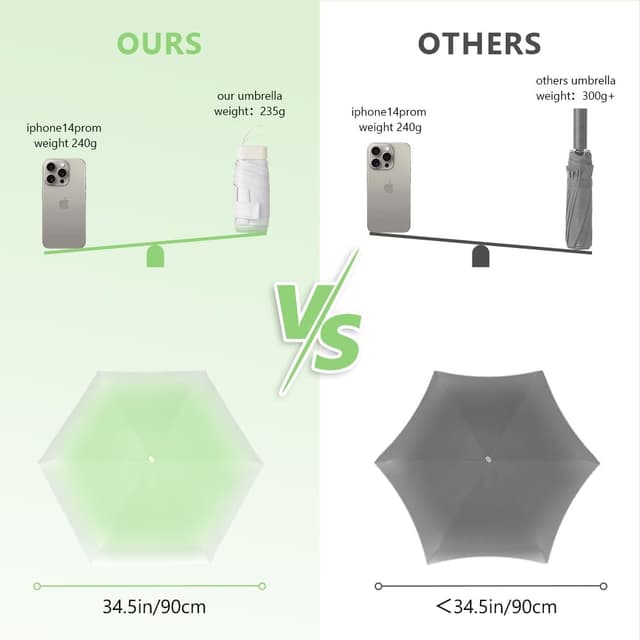 Detalle de Aolso Mini Ombrello pieghevole da viaggio ultraleggero con UPF 50+