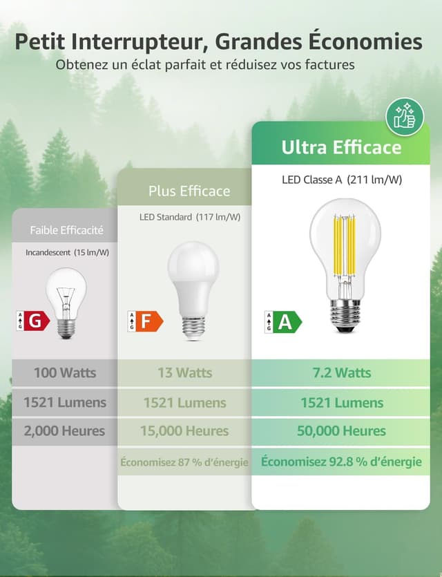 Detalle de Lepro lot de 4 ampoules LED E27 A60 7,2 W (équiv. 100 W) blanc chaud 2700 K, non dimmable