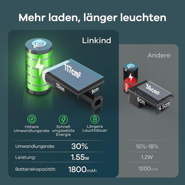 Detalle de Linkind LED-Solarstrahler StarRay mit Dämmerungssensor (Dusk to Dawn), IP65, 800 lm, 3000 K – 2er-Set
