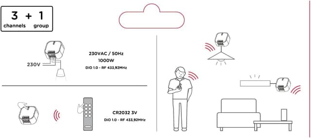 Thumbnail 2 de DiO Connected Home Set, 2 modules d’éclairage ⚡