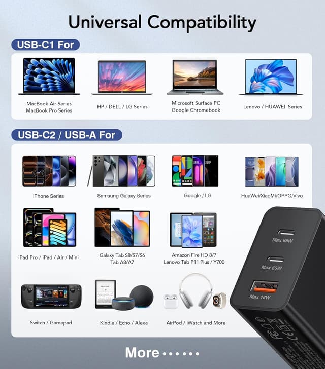 Detalle 2 de 65W USB-C Ladegerät mit 3 Ports (USB + USB-C) und 2 m Ladekabel – Multiport Netzteil für MacBook, iPhone & mehr