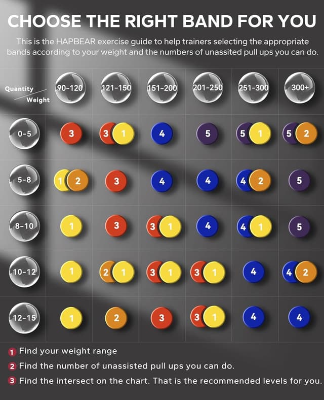 Detalle 2 de HAPBEAR Pull Up Assistance Bands Set of 5 - Resistance Bands for Workout