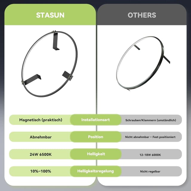 Detalle 2 de STASUN 360° Dart Beleuchtung für Dartscheiben – LED-Lichtring mit Magnetbefestigung, 24 W, 6500 K