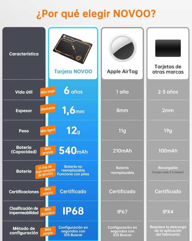 Thumbnail 2 de NOVOO Air Tag Card Tracker Bluetooth
