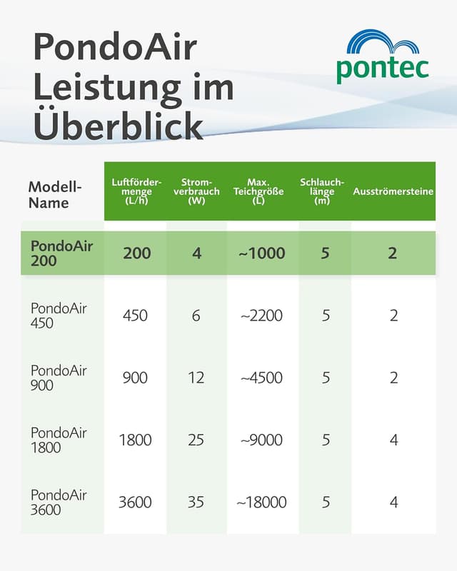 Thumbnail 2 de Pontec PondoAir Set 200 Teichbelüfter