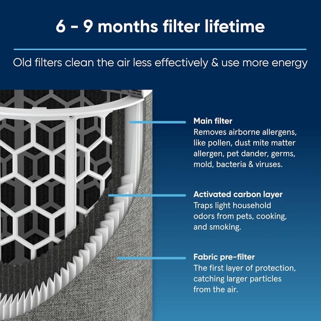 Detalle 2 de Filtre de rechange Blueair Blue Pure F3MAX+ pour 3450i Max (compatibilité 3550i Max) – Blue Pure 3450i Max i Max