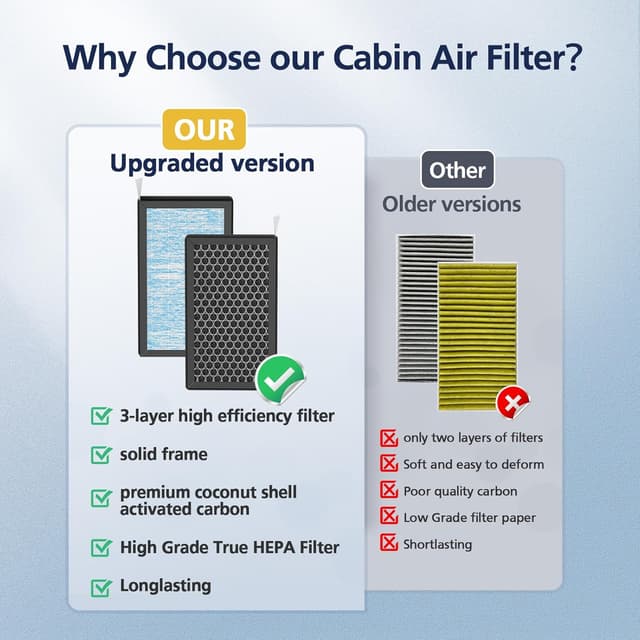 Detalle de Tesla Model 3 / Model Y Cabin Air Filter Replacement Accessories (2-Pack) with H13 HEPA + Activated Carbon