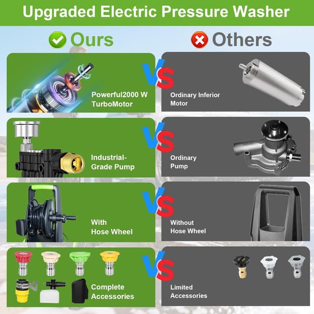 Detalle 2 de QSMYOYE 2000W Pressure Washer