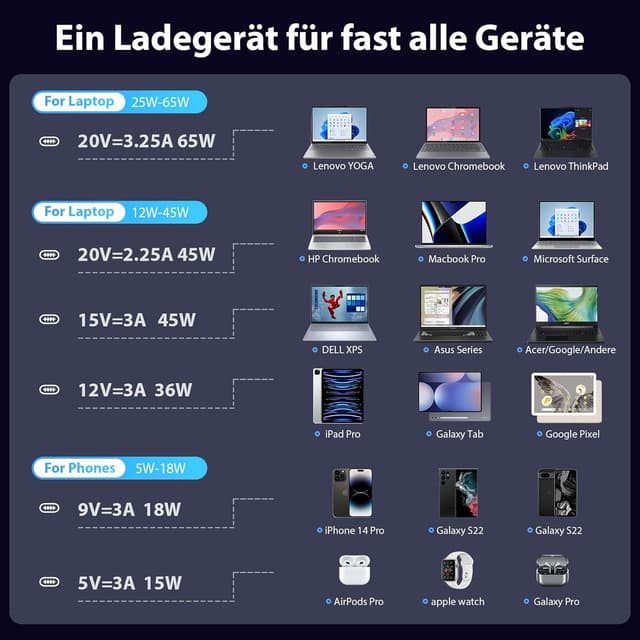 Detalle 2 de Sunydeal USB-C 65W Ladegerät mit PD 3.0 für Laptop, Tablet & USB-C Geräte