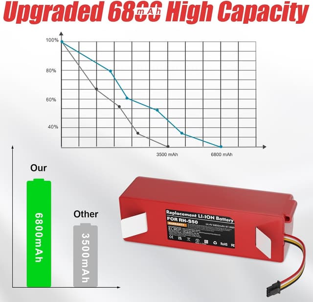 Detalle 2 de GGiking Akku für Xiaomi Roborock 14,4V 6800 mAh