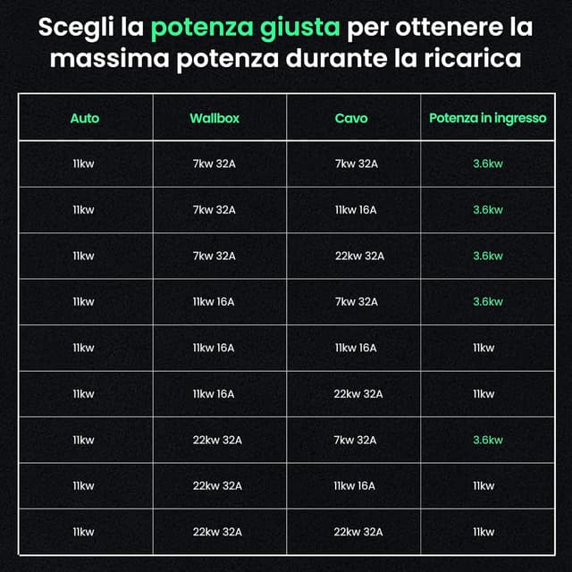 Detalle de GONEO cavo di ricarica Tipo 2 11 kW, 7 m e 16 A per auto elettriche trifase (EV/PHEV) con borsa