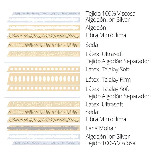 Detalle de Dunlopillo Amour Luxe V3 🛏️ Colchón de Látex Talalay