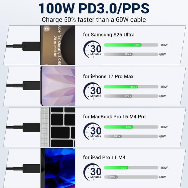 Detalle 2 de Samsung 6FT 100W USB-C to USB-C Charging Cable Pack
