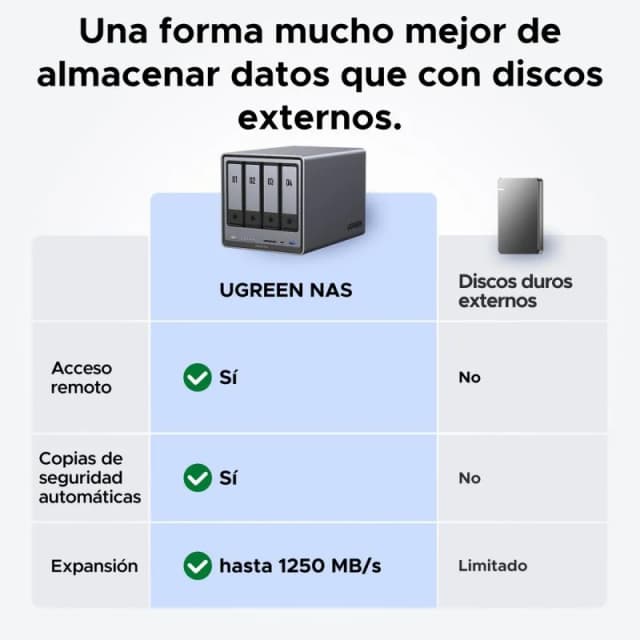 Detalle de UGREEN NASync DXP4800 Plus NAS 112 TB, 8 GB DDR5