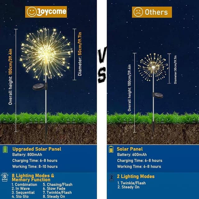 Detalle de Joycome luci solari da esterni per giardino con 150 LED (2 pezzi), 8 modalità e batteria ricaricabile