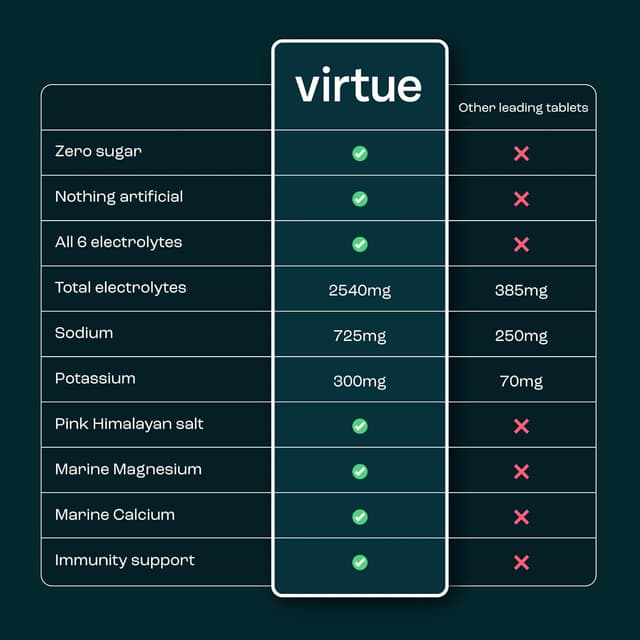 Thumbnail 4 de Virtue Electrolytes Sobres Hidratación 0 Calorías