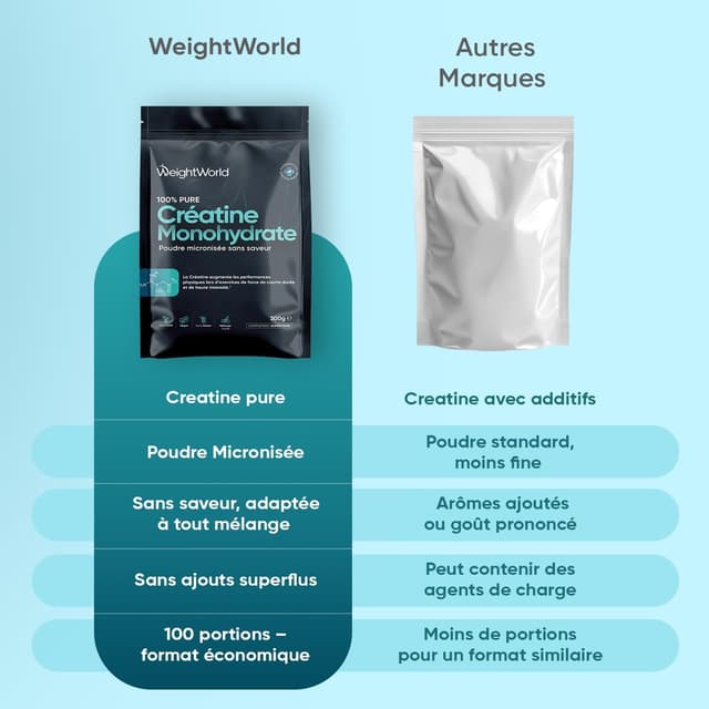 Detalle 2 de WeightWorld Creatine Monohydrate Poudre Pure micronisée sans goût – 300 g, vegan (100 portions)