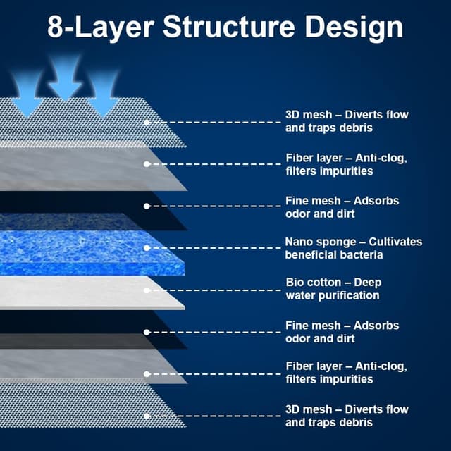 Detalle 2 de APXEL Aquarium Filter Media Sponge Pad (Multi-Layer Foam Filter Floss) – 30 x 40 x 1.5 cm