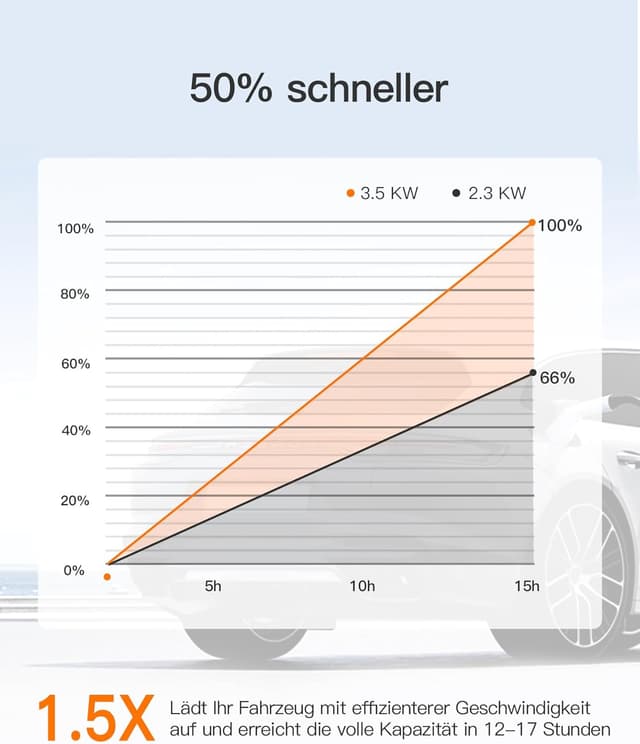 Detalle de tomons Typ 2 Ladekabel (Schuko) 3,68 kW, 16 A, 6 m – mit LED-Anzeige und zeitverzögertem Laden