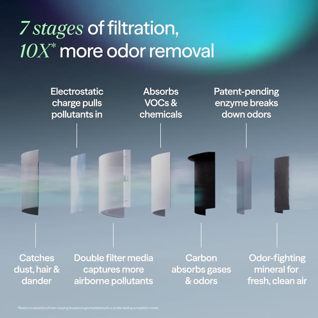 Detalle 2 de Blueair Signature Air Purifier 3385 ft²