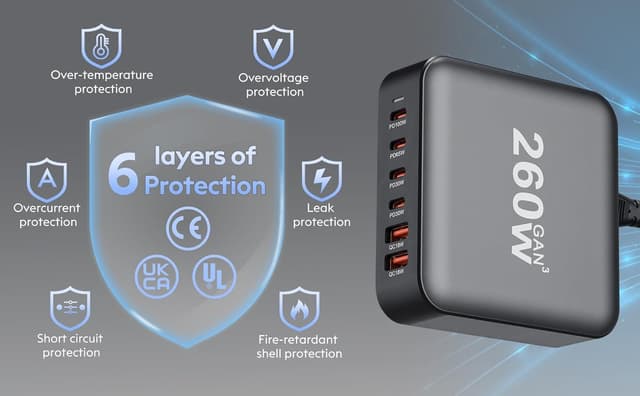 Detalle 2 de WOSUK GaN III 260W 6-Port USB-C Charger Station (QC4.0, PD 100W) for Laptop, Phone & Tablet