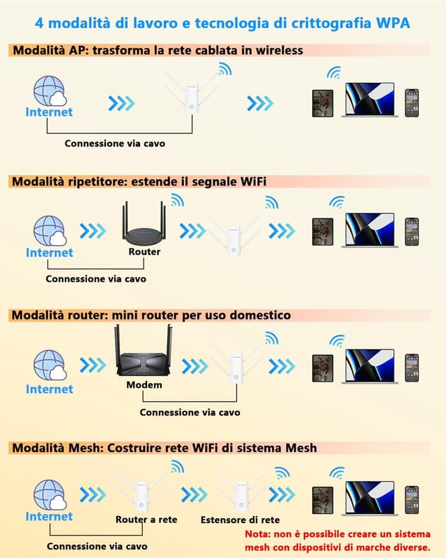Detalle de WAVLINK AX3000 WiFi 6 per casa