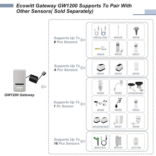 Detalle de ECOWITT Gateway GW1200 – Basisstation für Wetterstation mit 3-in-1-Innensensor und 868-MHz-Ökosystem