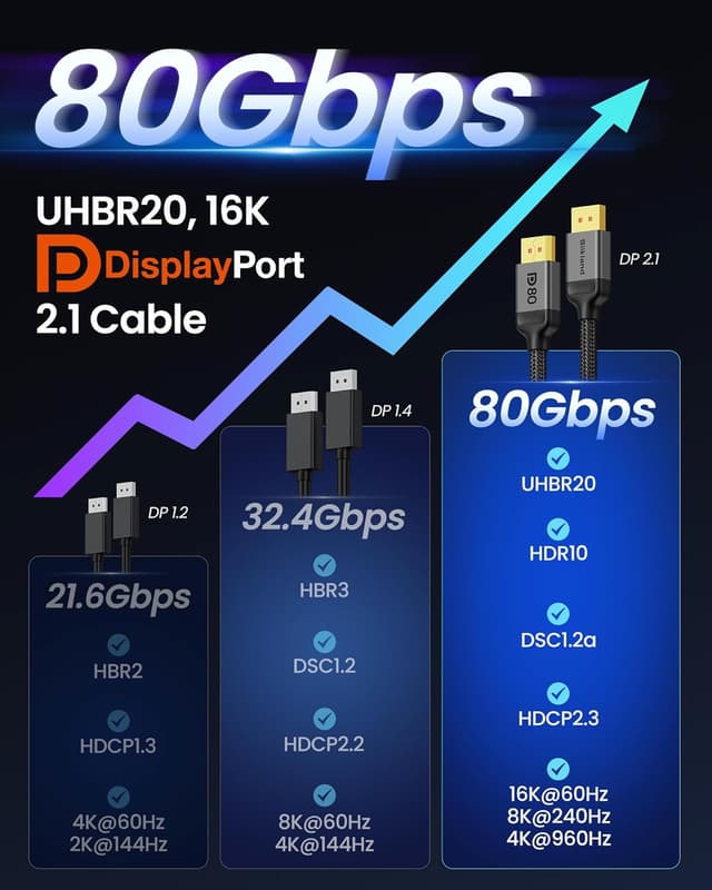 Thumbnail 6 de Silkland 80Gbps DisplayPort 2.1 cable 5m