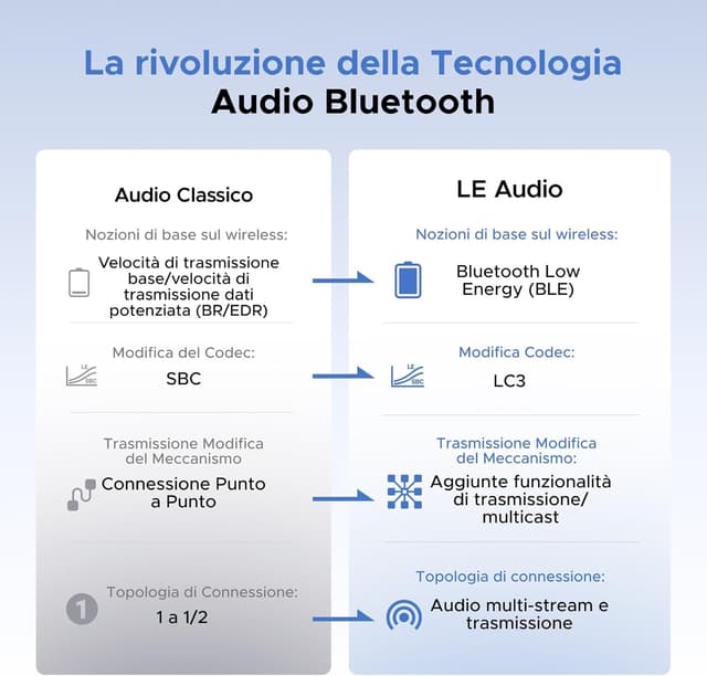 Thumbnail 3 de UGREEN LE Audio USB C Trasmettitore Bluetooth 6.0