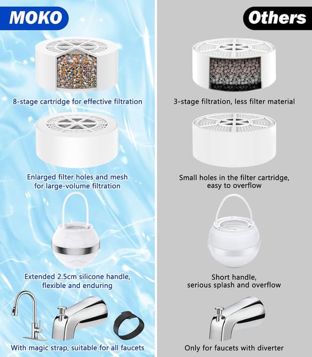 Detalle de MoKo Bath Filter for Babies and Adults with Shower Ball & Shampoo Brush (White)