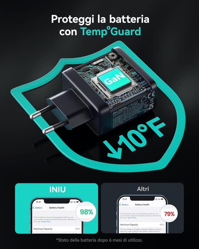 Detalle de INIU 65W caricatore USB-C multipresa 3 porte (USB‑C x2 + USB‑A) con ricarica rapida PD & QC