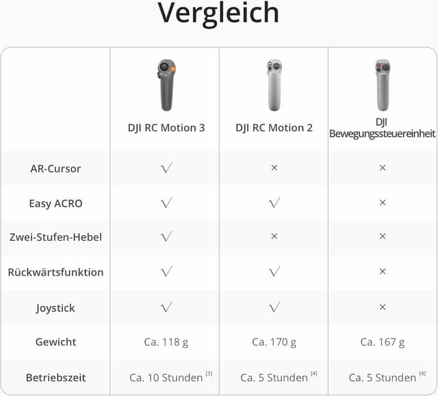 Thumbnail 5 de DJI RC Motion 3 FPV Fernsteuerung
