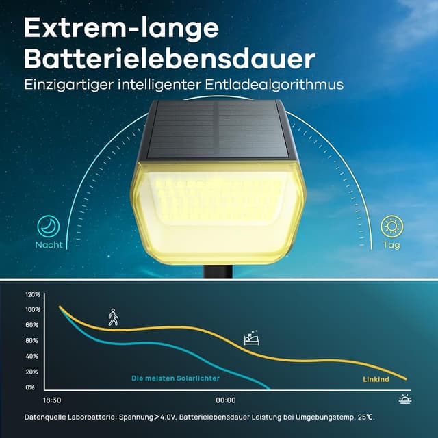 Detalle de Linkind 60-LED Solar-Strahler für außen (3er-Set) warmweiß 3000K, 800 lm, IP67