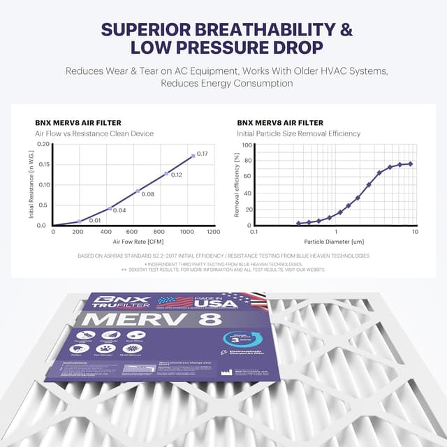 Detalle de BNX TruFilter 20x25x1 MERV 8 Air Filter (6-Pack) – Electrostatic Pleated HVAC AC Furnace Filters, Made in USA