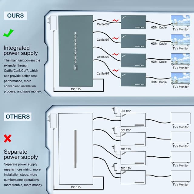 Detalle de Steetek HDMI Extender 1080p@60Hz (3D) over Cat5e/Cat6/Cat7, 1TX + 4RX kit up to 50m