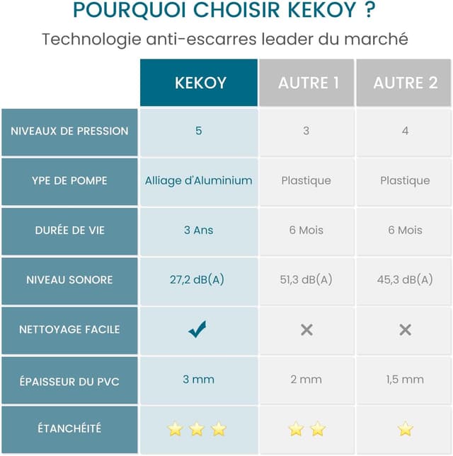 Thumbnail 4 de Kekoy matelas anti-escarres 200x90 cm