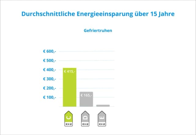 Detalle 2 de Wisberg WBCF128LFCW Gefriertruhe
