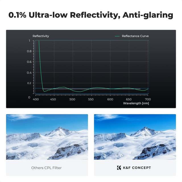 Detalle 2 de K&F CONCEPT 2-in-1 Filter 52 mm True Color Polfilter & Ultra-niedrige Reflexion Polfilter (Nano-Xcel)
