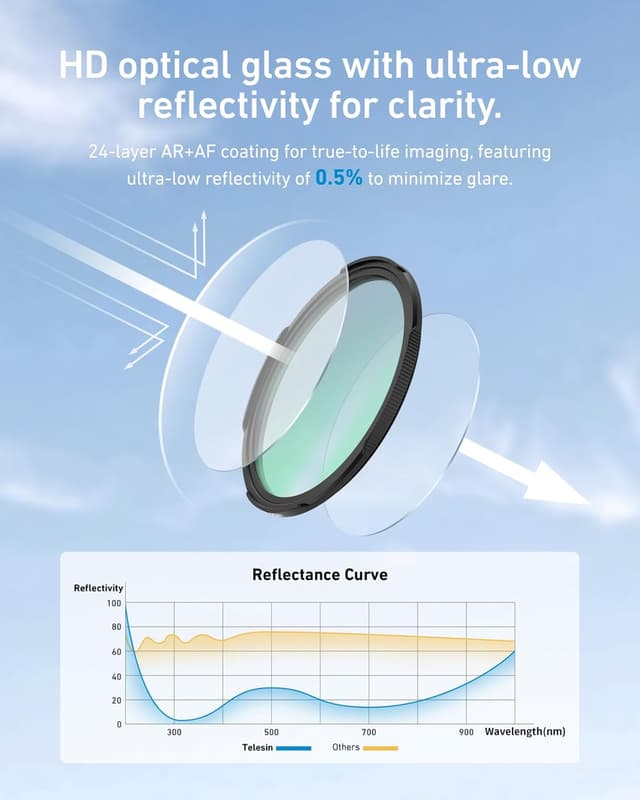 Detalle 2 de TELESIN 67 mm CPL-Polfilter für DSLR – reduziert Reflexionen, schützt vor Wasser und Fingerabdrücken