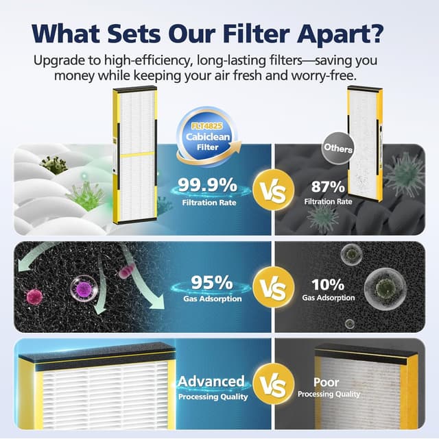 Thumbnail 6 de FLT4825 HEPA Filter B Replacement (Compatible with Guardian Air Purifier Models AC4825/AC4300/AC4800/AC4850/AC4900) — 4 HEPA + 8 Carbon Pre-Filters