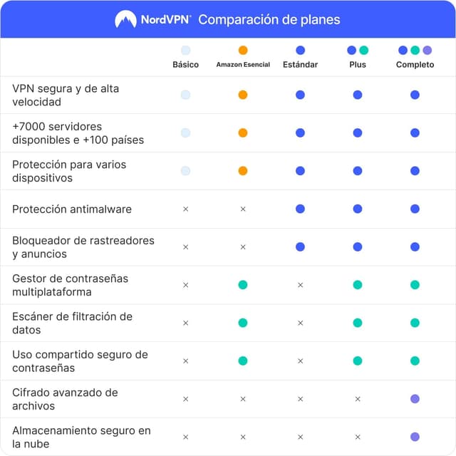 Detalle 2 de NordVPN Básico VPN 10 Dispositivos