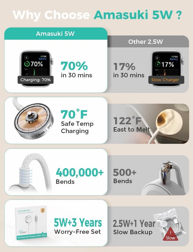 Detalle de Amasuki 5W Apple Watch Ladekabel USB-C