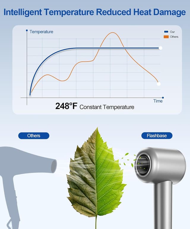 Thumbnail 6 de Hair Dryer with 160,000 RPM Brushless Motor, Ionic 500M Negative Ions, Magnetic Diffuser & Concentrator