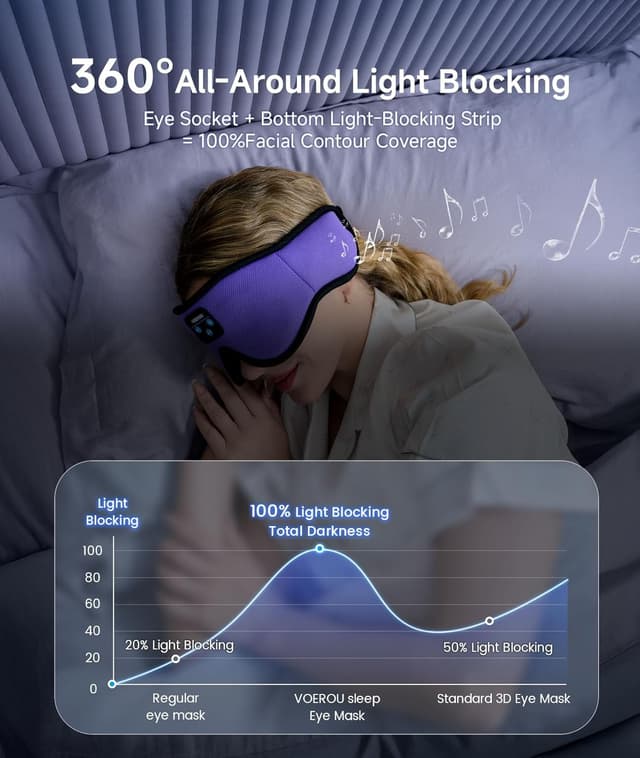 Detalle 2 de Voerou Auriculares para dormir Bluetooth 5.4