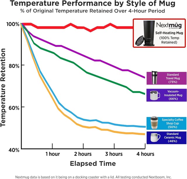 Thumbnail 5 de Nextmug Go Temperature-Controlled 16 oz